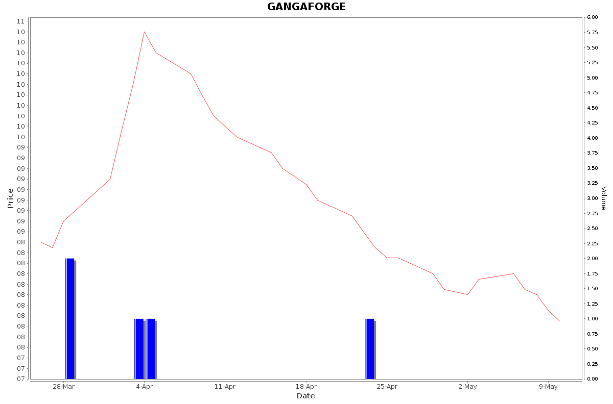 GANGAFORGE Daily Price Chart NSE Today